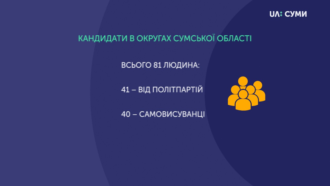 81 кандидата у народні депутати від Сумщини зареєструвала ЦВК